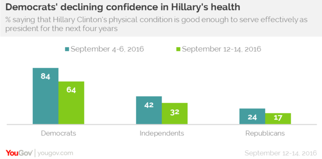 Hillary's Health Poll YouGov